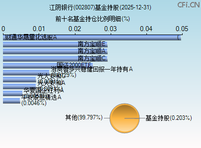 002807基金持仓图