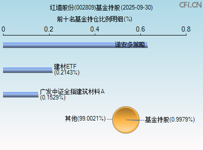 002809基金持仓图