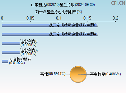 002810基金持仓图