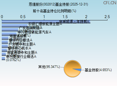 002812基金持仓图