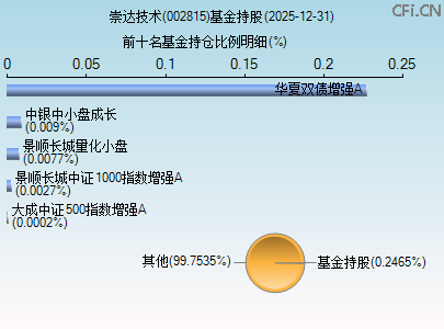 002815基金持仓图