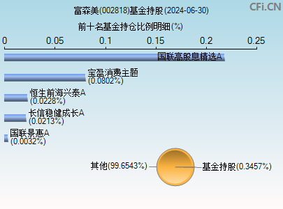 002818基金持仓图