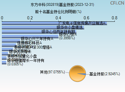 002819基金持仓图