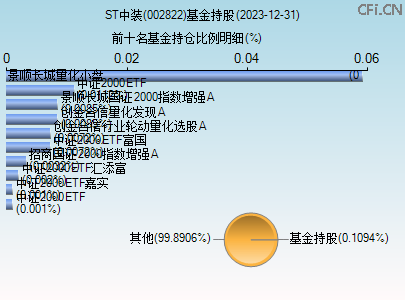 002822基金持仓图