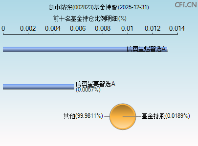 002823基金持仓图