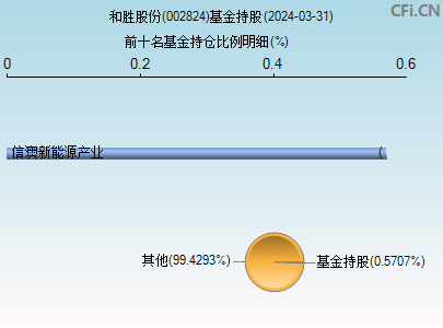 002824基金持仓图