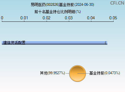 002826基金持仓图