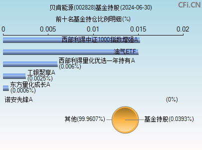 002828基金持仓图