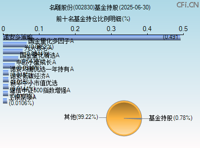 002830基金持仓图 002830基金持仓图