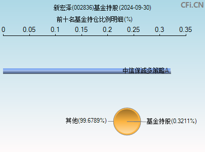 002836基金持仓图