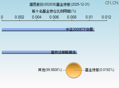 002838基金持仓图