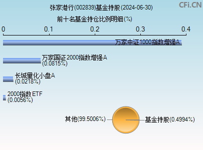 002839基金持仓图