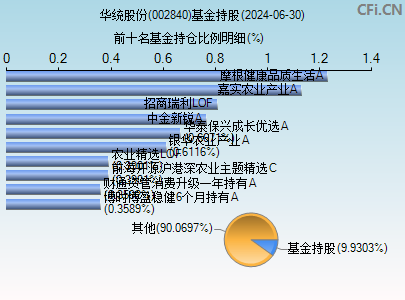 002840基金持仓图