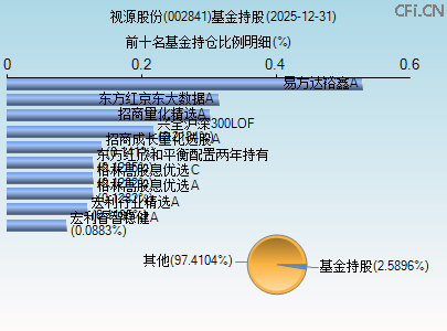 002841基金持仓图 002841基金持仓图