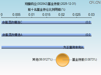 002842基金持仓图