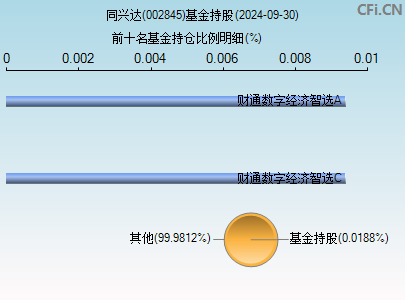 002845基金持仓图