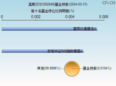 002848基金持仓图