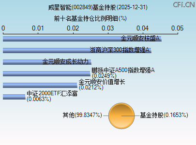 002849基金持仓图 002849基金持仓图