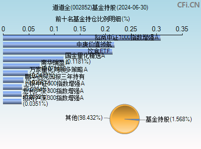 002852基金持仓图