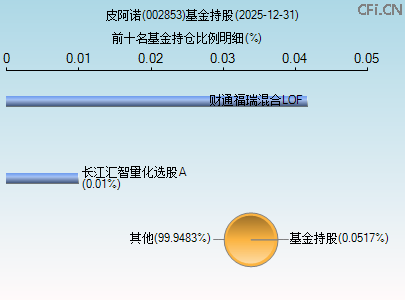 002853基金持仓图