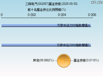 002857基金持仓图