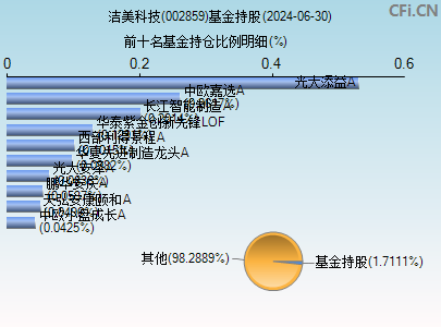 002859基金持仓图