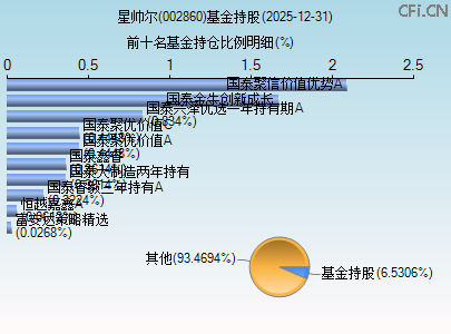 002860基金持仓图