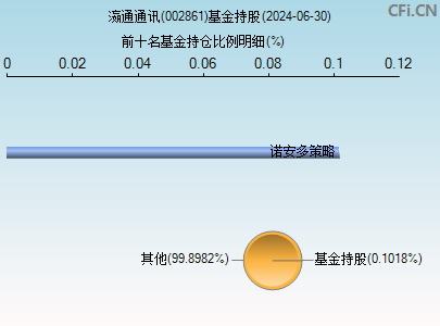 002861基金持仓图