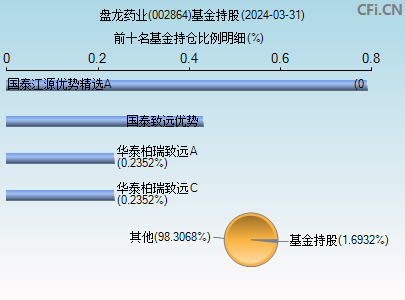 002864基金持仓图