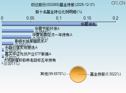 002865基金持仓图 002865基金持仓图