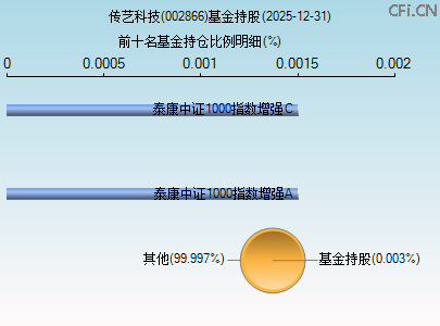 002866基金持仓图 002866基金持仓图