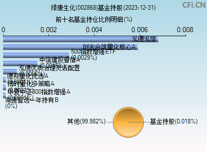 002868基金持仓图