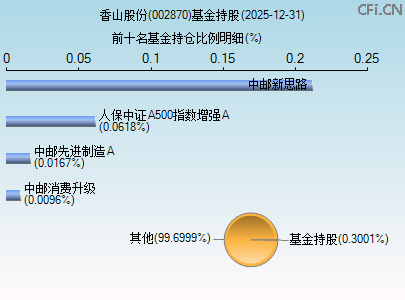 002870基金持仓图