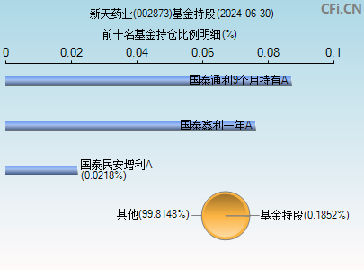 002873基金持仓图