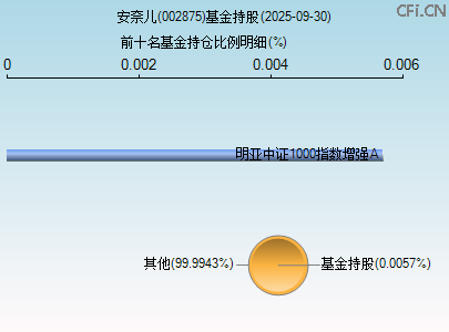 002875基金持仓图