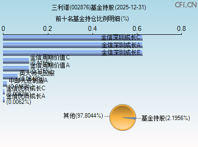 002876基金持仓图