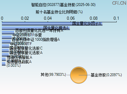 002877基金持仓图