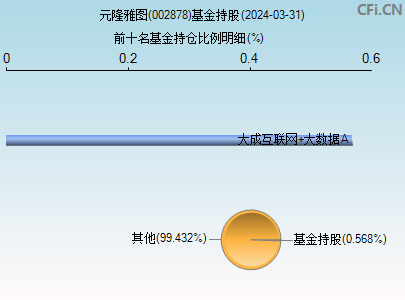 002878基金持仓图