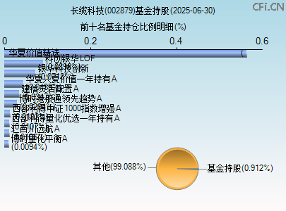 002879基金持仓图 002879基金持仓图