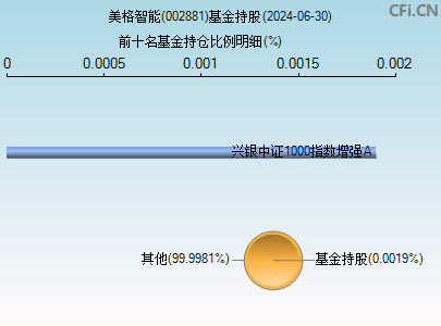 002881基金持仓图