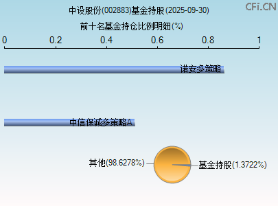 002883基金持仓图