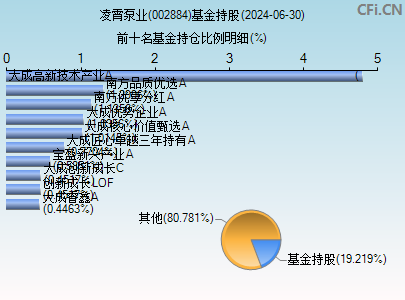 002884基金持仓图