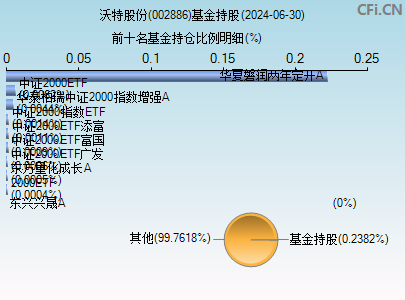 002886基金持仓图