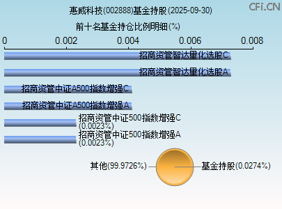 002888基金持仓图
