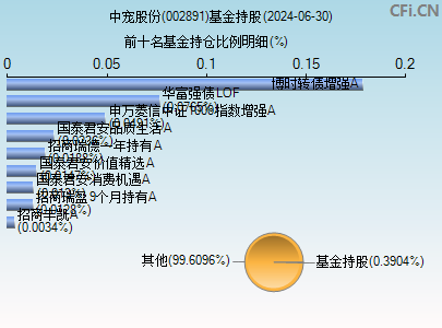 002891基金持仓图