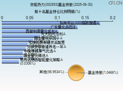 002893基金持仓图