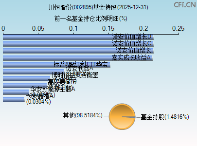 002895基金持仓图