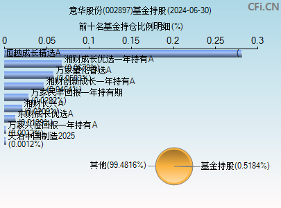 002897基金持仓图