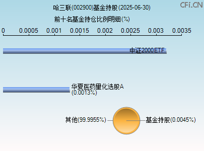 002900基金持仓图 002900基金持仓图