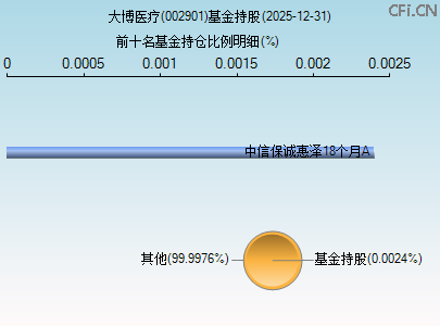 002901基金持仓图